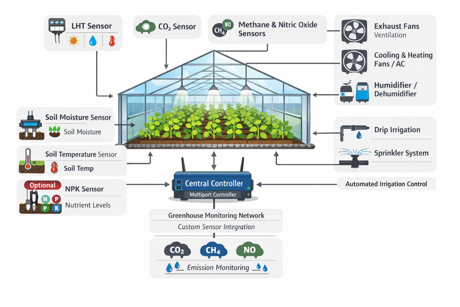 Generic Greenhouse Automation